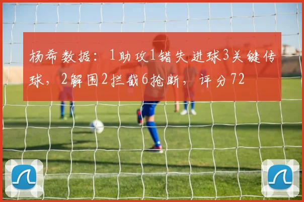 杨希数据：1助攻1错失进球3关键传球，2解围2拦截6抢断，评分72